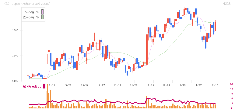 ミライアル(4238)の日足チャート
