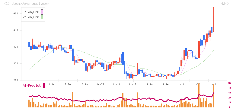 クラスターテクノロジー(4240)の日足チャート