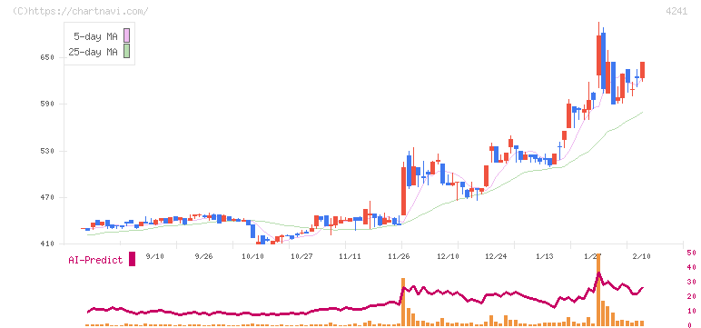 アテクト(4241)の日足チャート