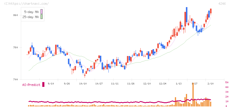 ダイキョーニシカワ(4246)の日足チャート