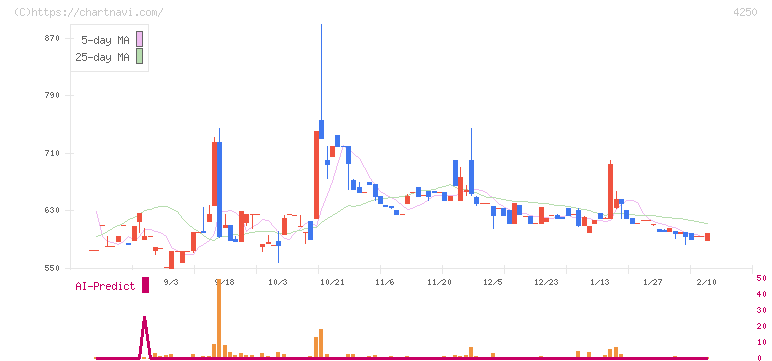 フロンティア(4250)の日足チャート