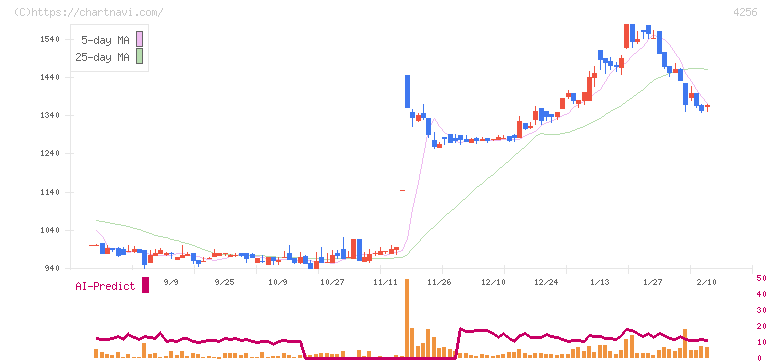 サインド(4256)の日足チャート