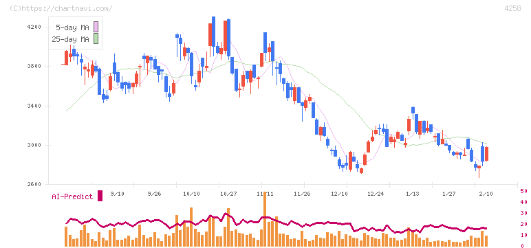 網屋(4258)の日足チャート