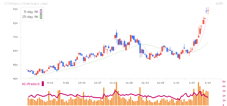 エクサウィザーズ(4259)の日足チャート