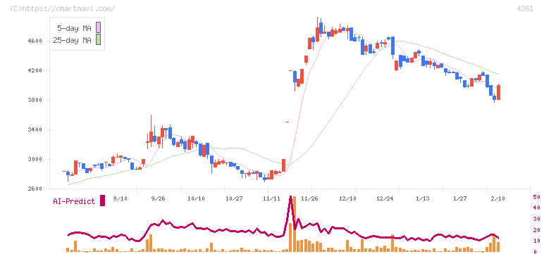 アジアクエスト(4261)の日足チャート