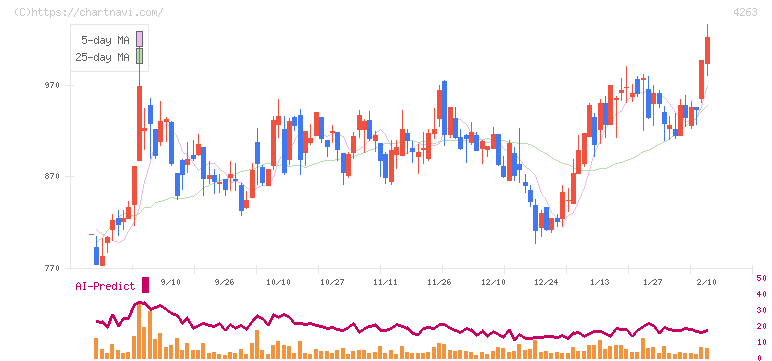サスメド(4263)の日足チャート