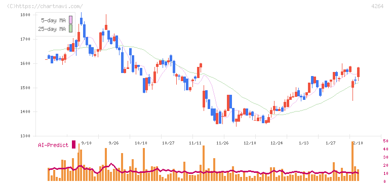 セキュア(4264)の日足チャート