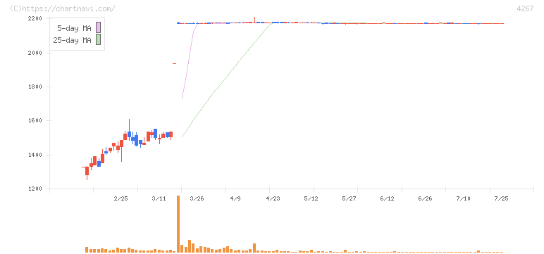 ライトワークス(4267)の日足チャート