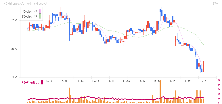 ＢｅｅＸ(4270)の日足チャート