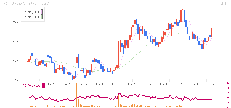 アズジェント(4288)の日足チャート