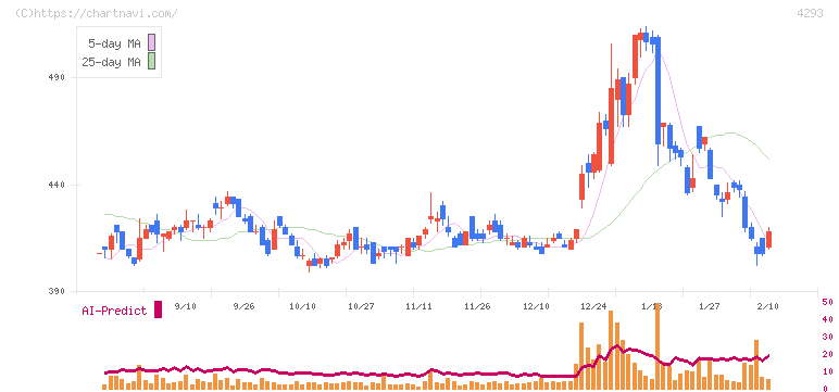 セプテーニ・ホールディングス(4293)の日足チャート