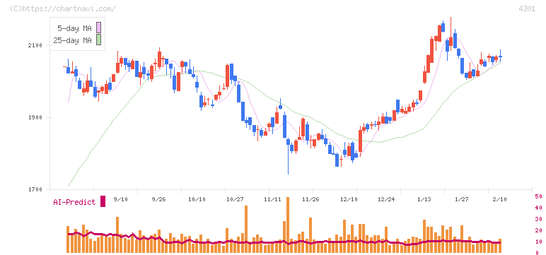 アミューズ(4301)の日足チャート