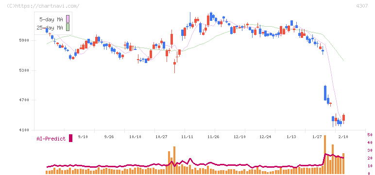 野村総合研究所(4307)の日足チャート