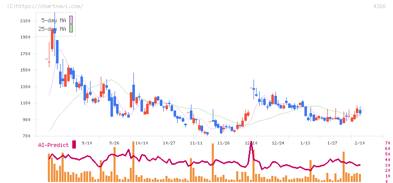 ビーマップ(4316)の日足チャート