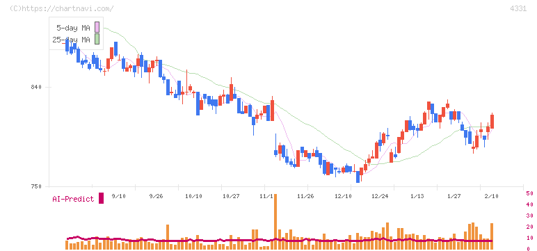 テイクアンドギヴ・ニーズ(4331)の日足チャート