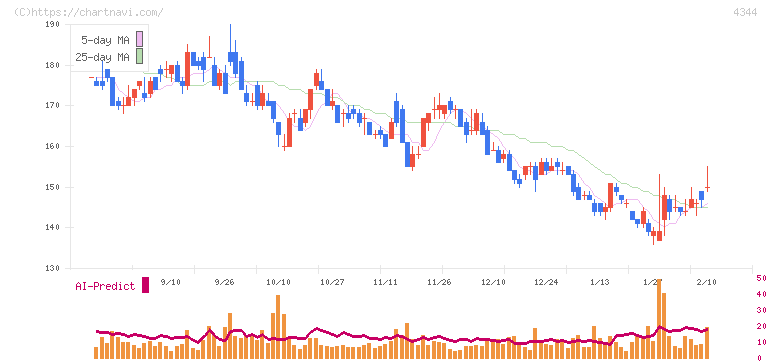 ソースネクスト(4344)の日足チャート