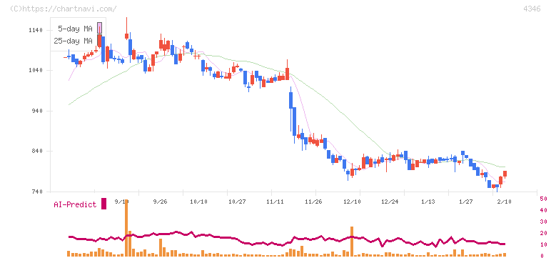ＮＥＸＹＺ．Ｇｒｏｕｐ(4346)の日足チャート
