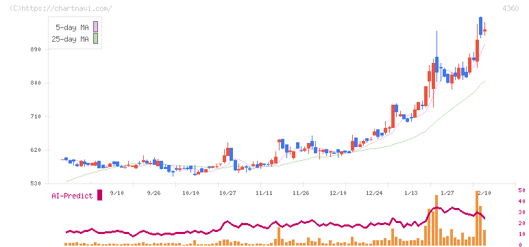 マナック・ケミカル・パートナーズ(4360)の日足チャート