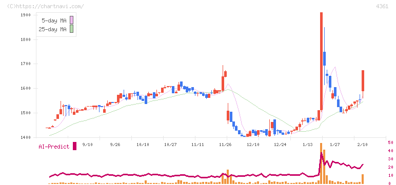 川口化学工業(4361)の日足チャート