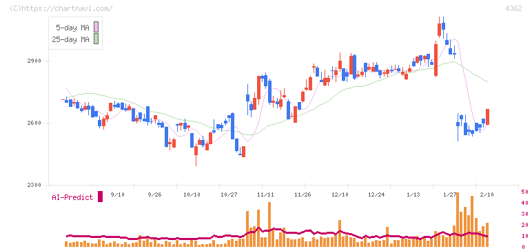 日本精化(4362)の日足チャート