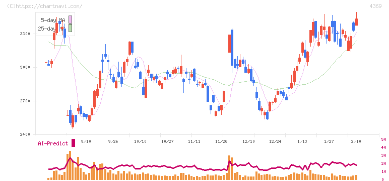 トリケミカル研究所(4369)の日足チャート