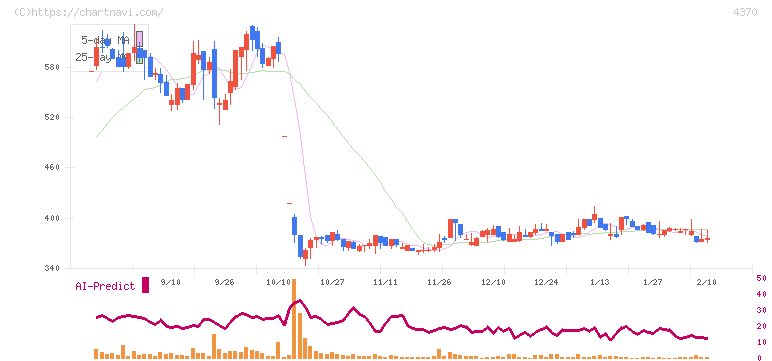 モビルス(4370)の日足チャート
