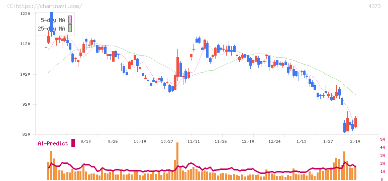 シンプレクス・ホールディングス(4373)の日足チャート