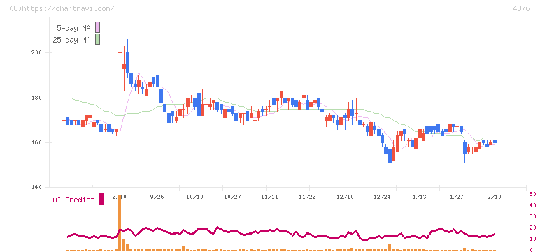 くふうカンパニーホールディングス(4376)の日足チャート
