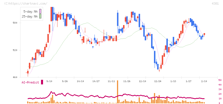ビープラッツ(4381)の日足チャート