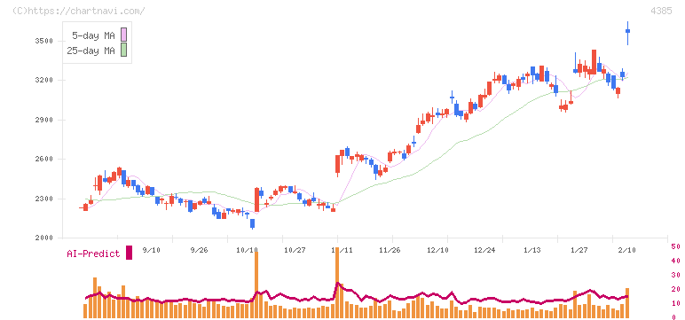 メルカリ(4385)の日足チャート