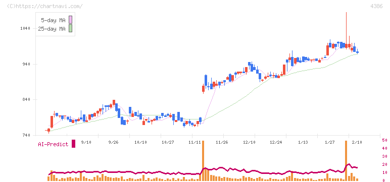 ＳＩＧグループ(4386)の日足チャート