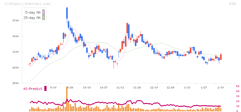 アイ・ピー・エス(4390)の日足チャート