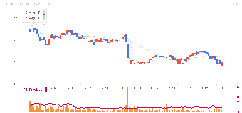 ロジザード(4391)の日足チャート