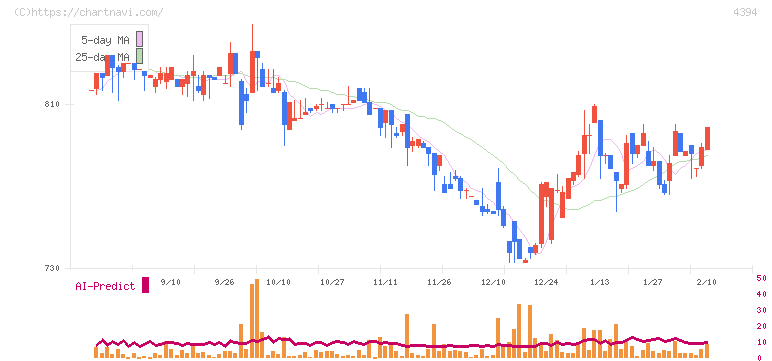 エクスモーション(4394)の日足チャート