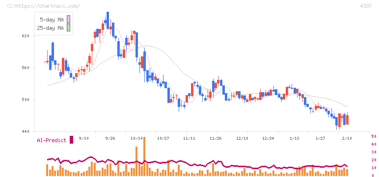 チームスピリット(4397)の日足チャート