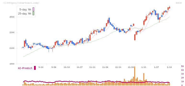 ミヨシ油脂(4404)の日足チャート