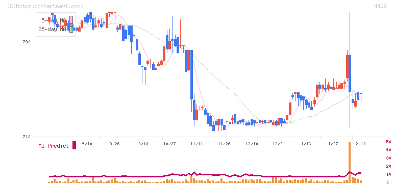 東邦化学工業(4409)の日足チャート