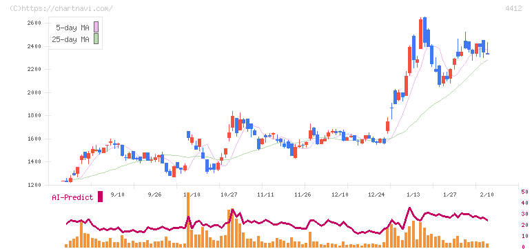 サイエンスアーツ(4412)の日足チャート