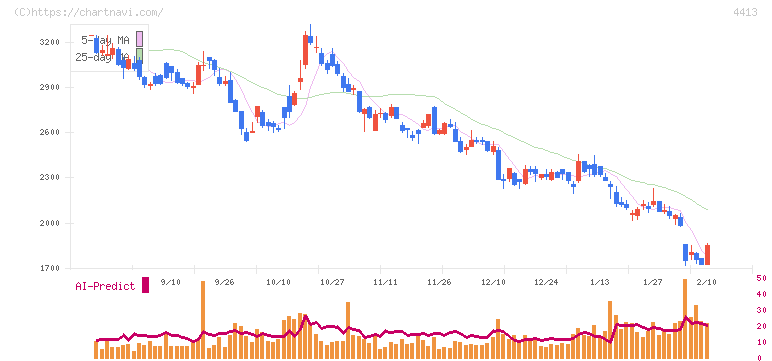 ボードルア(4413)の日足チャート
