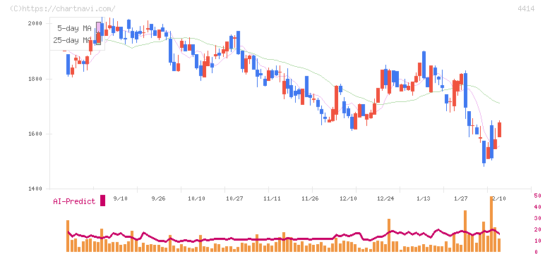 フレクト(4414)の日足チャート