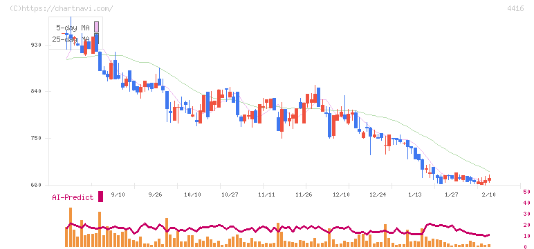 Ｔｒｕｅ　Ｄａｔａ(4416)の日足チャート