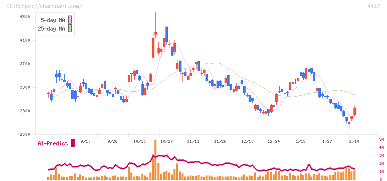 グローバルセキュリティエキスパート(4417)の日足チャート