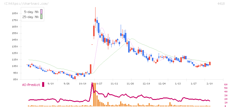 ＪＤＳＣ(4418)の日足チャート