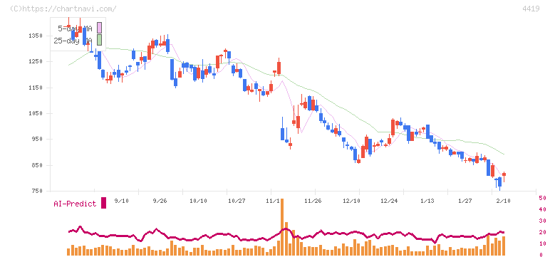 Ｆｉｎａｔｅｘｔホールディングス(4419)の日足チャート