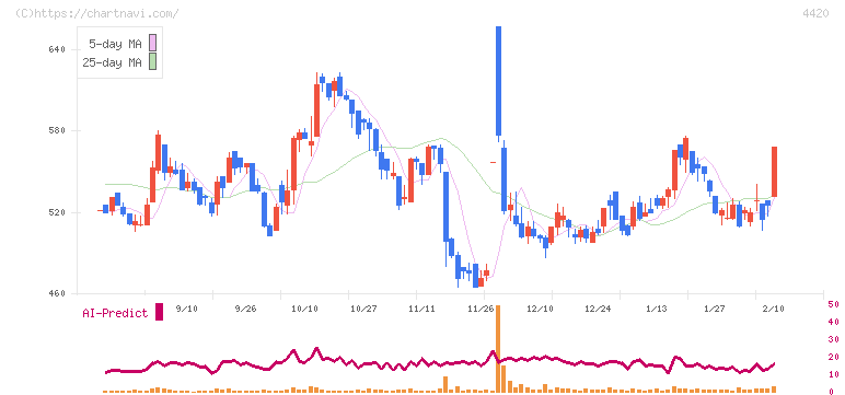 イーソル(4420)の日足チャート