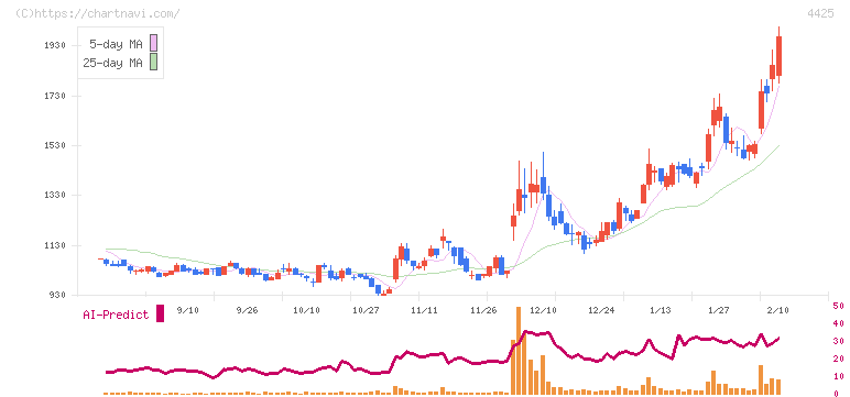 Ｋｕｄａｎ(4425)の日足チャート