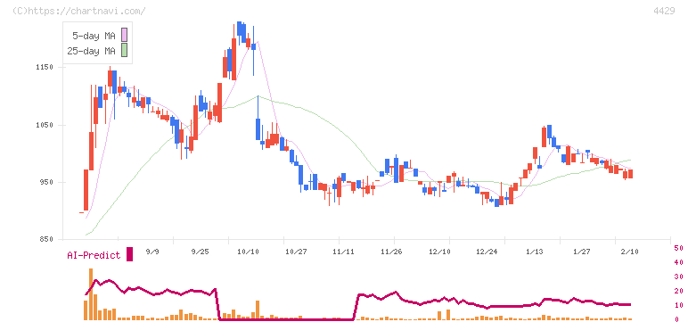 リックソフト(4429)の日足チャート