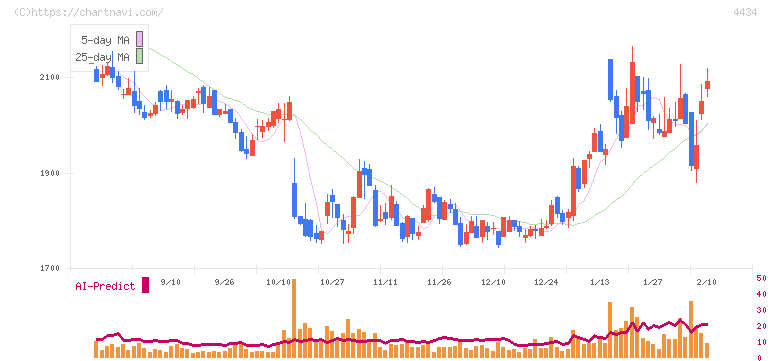 サーバーワークス(4434)の日足チャート