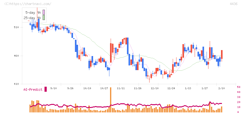 ミンカブ・ジ・インフォノイド(4436)の日足チャート
