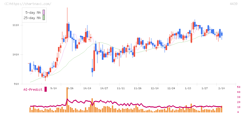 東名(4439)の日足チャート